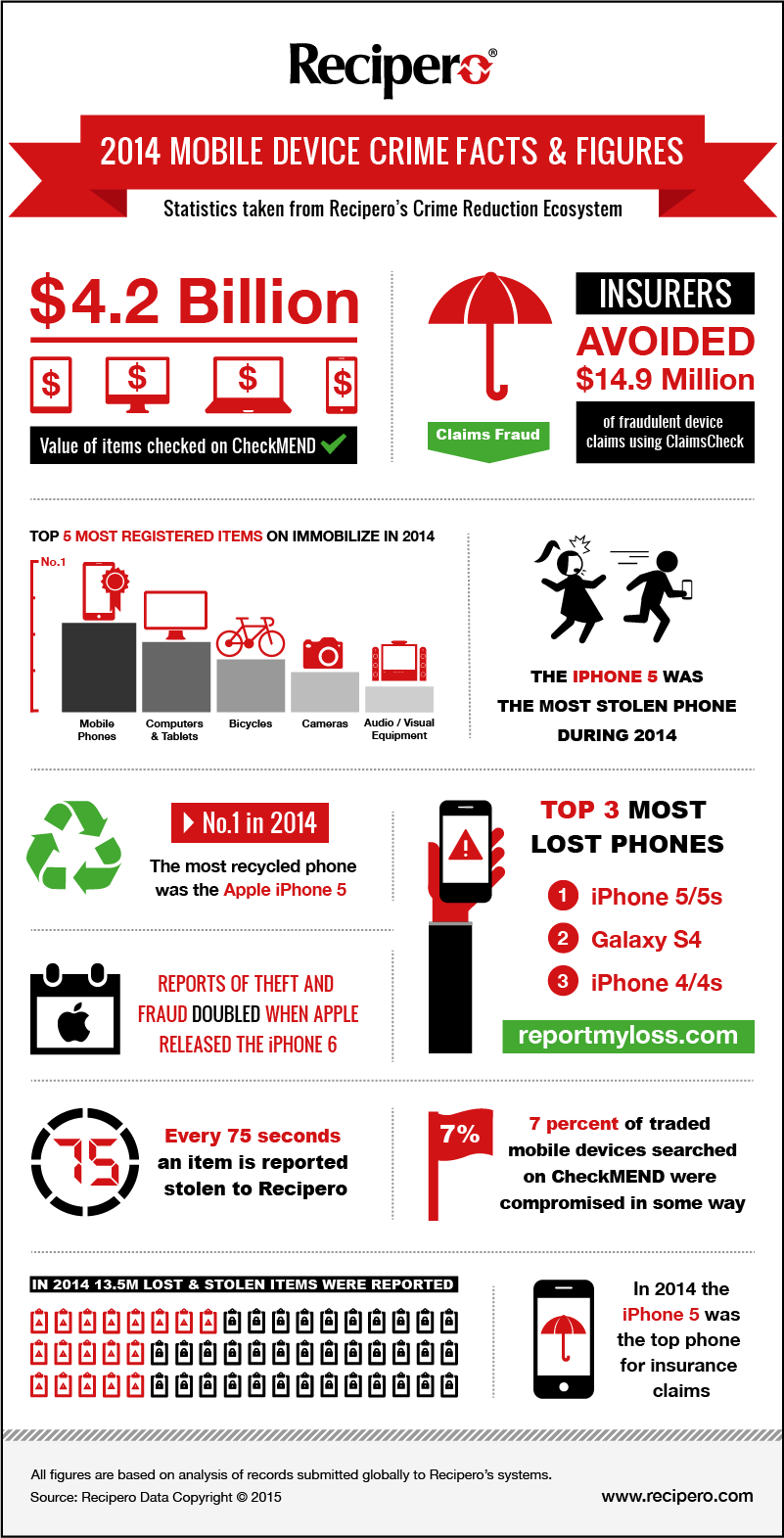 Recipero 2014 Mobile Device Crime Facts and Figures